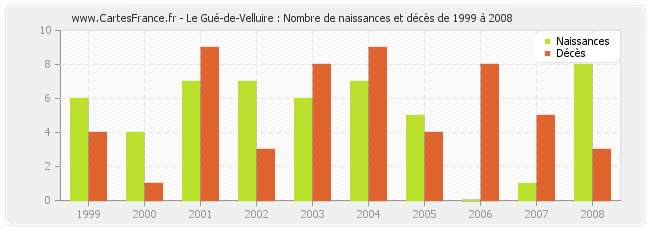 Le Gué-de-Velluire : Nombre de naissances et décès de 1999 à 2008